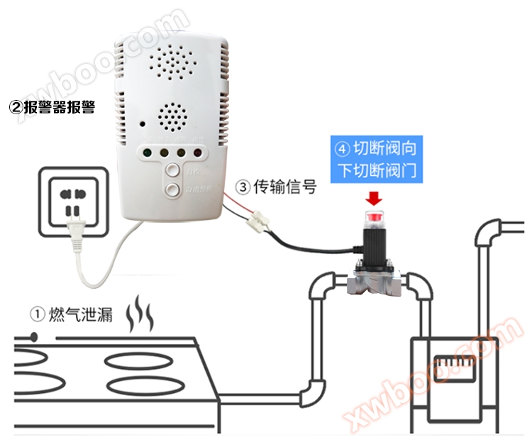 家报连接电磁阀