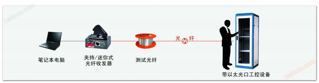 夹持式光纤收发器COE7001J-COE7011J应用方式