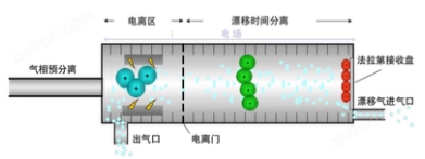 离子迁移谱仪(IMS )(图3)