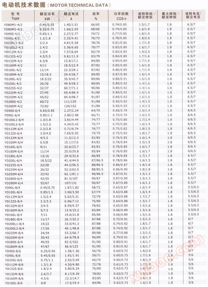 变极多速三相异步电动机技术数据