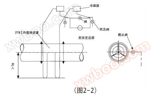 差压变送器不得不安装在内锥体装置的上方