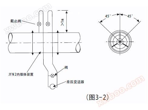 变送器不得不安装在内锥体装置的下方