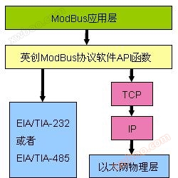 Пакет протоколу ModBus