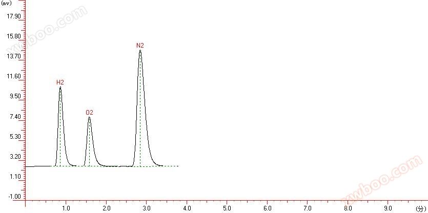 HCC-102 gas content analysis column