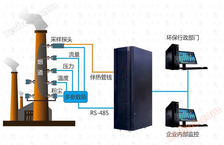 Industrial waste gas online monitoring system