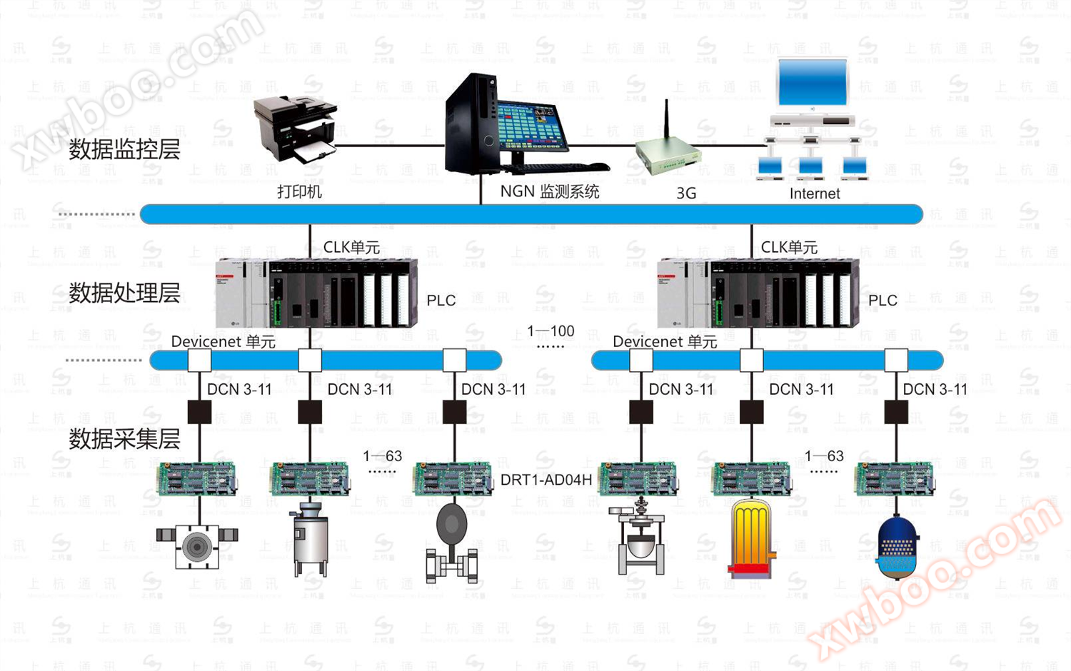 Sistema de controle de automação baseado em redes industriais