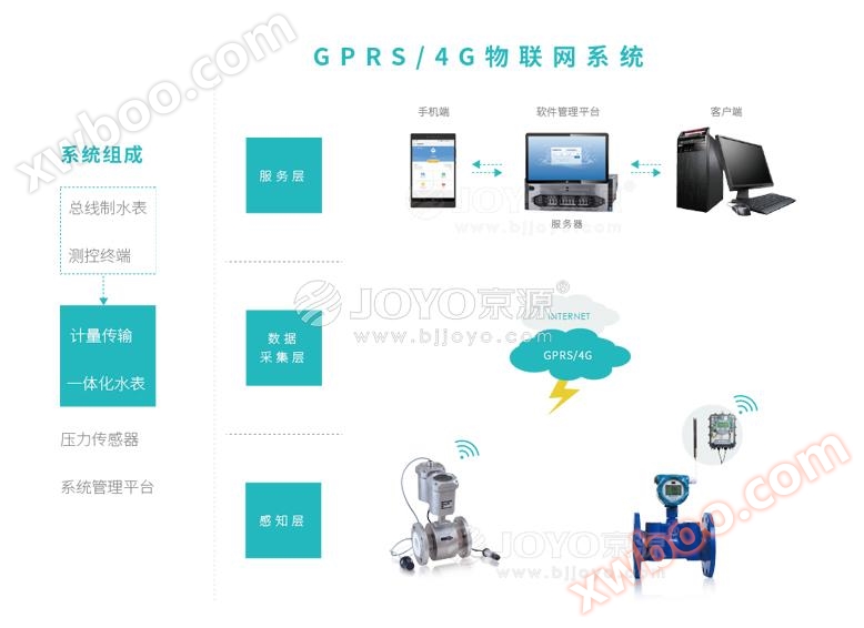 Sistema de Internet de las cosas GPR / 4G